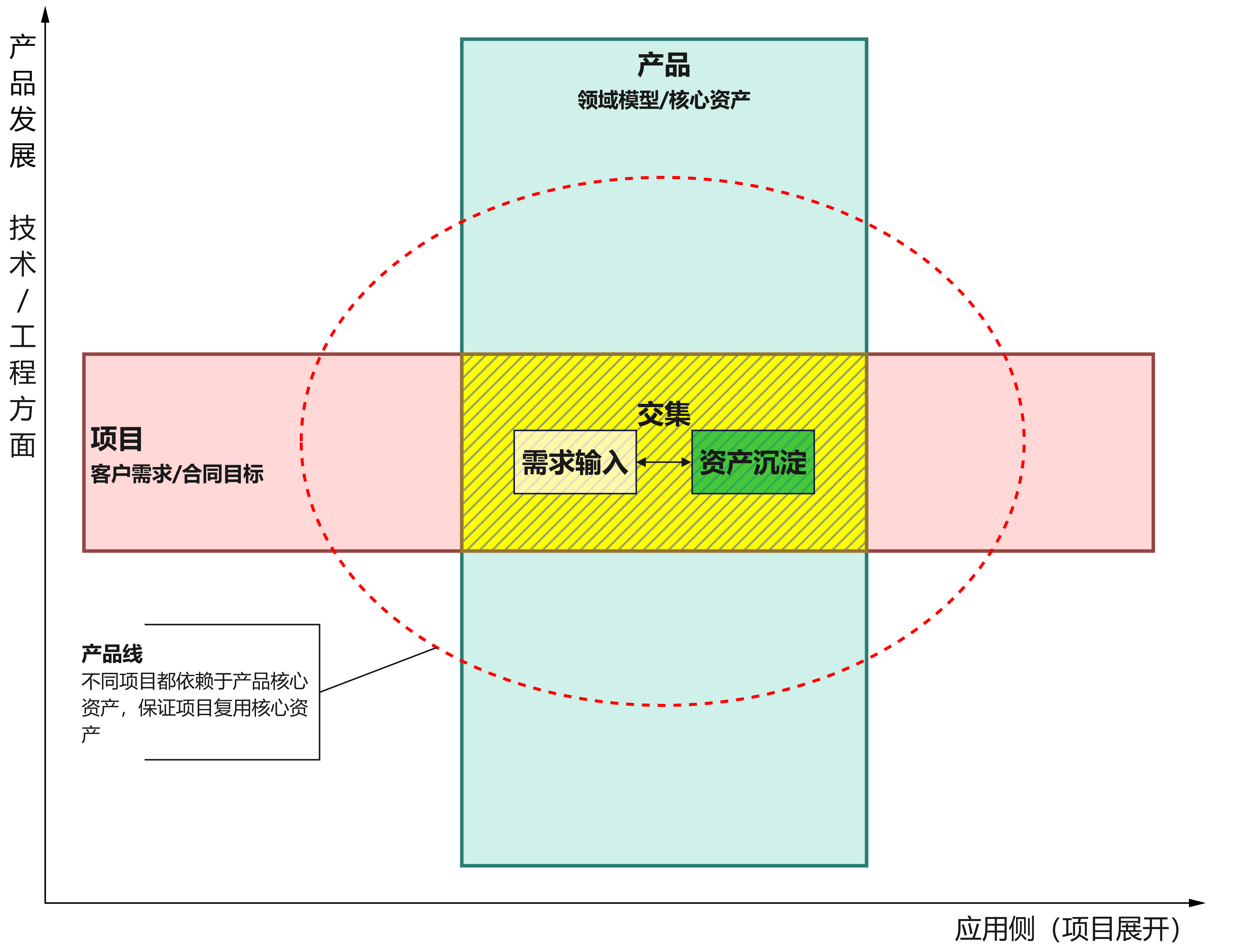 项目-产品