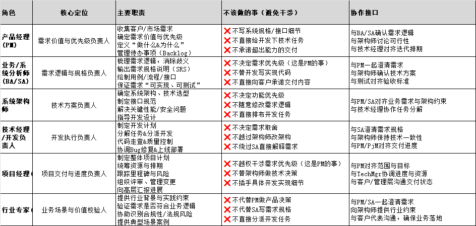 中小型团队角色职责边界