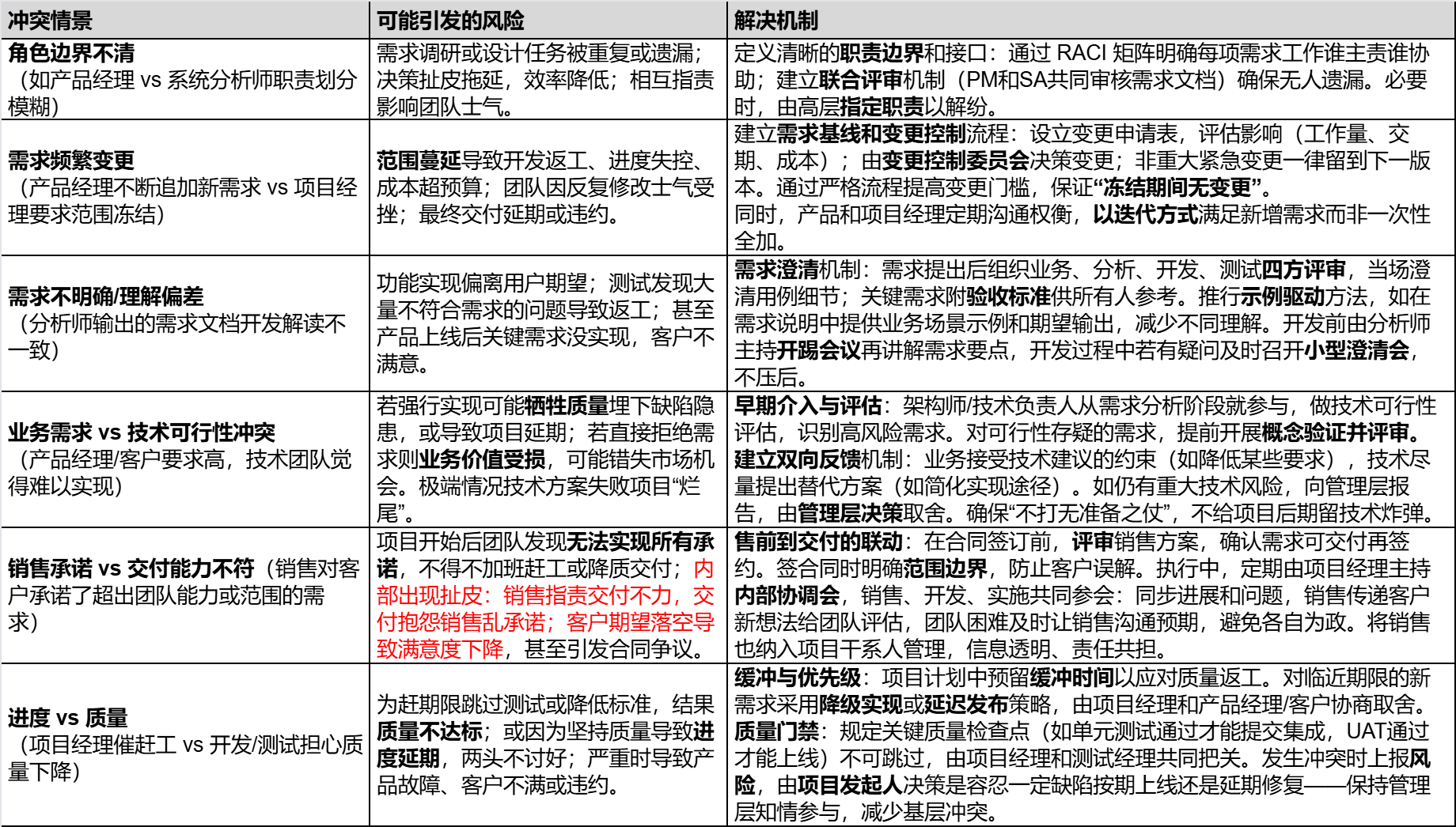 典型冲突情景清单