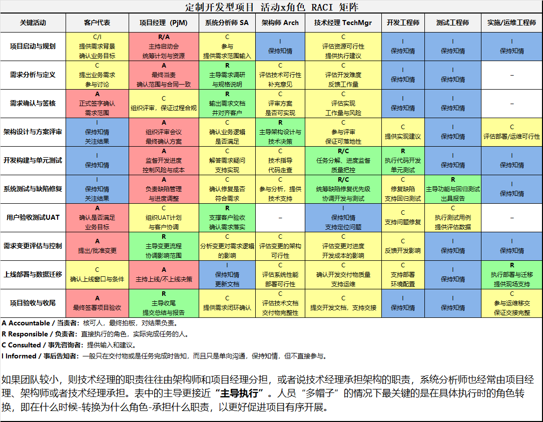 组织困境-定制项目角色-阶段职责矩阵