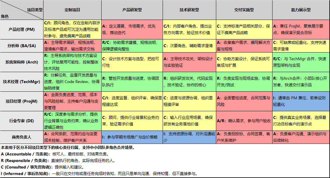 核心角色职责矩阵