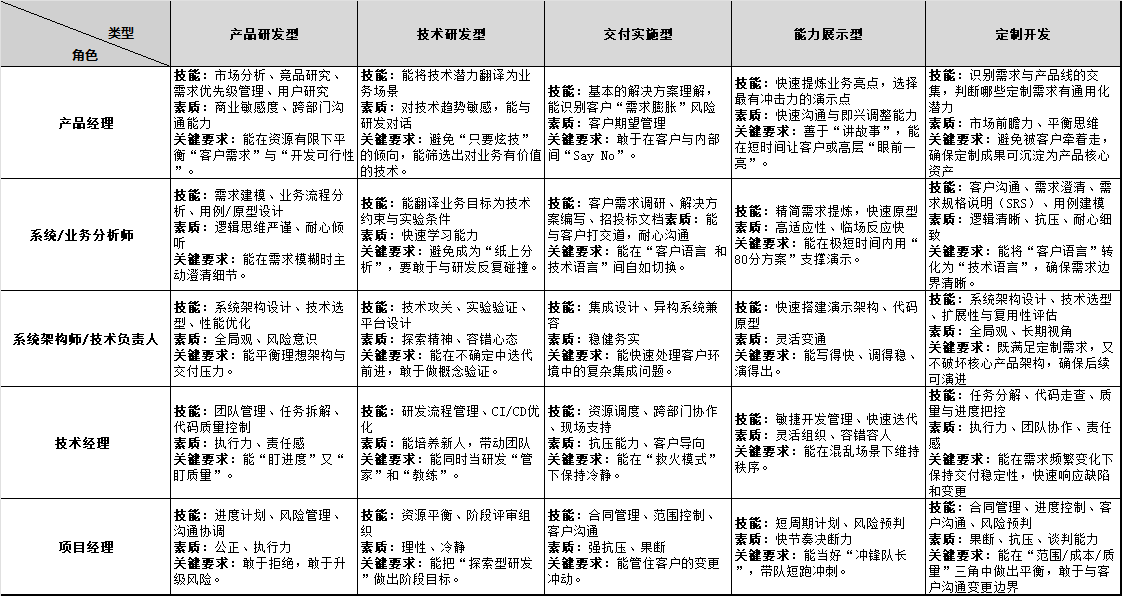 组织困境-核心角色能力要求矩阵