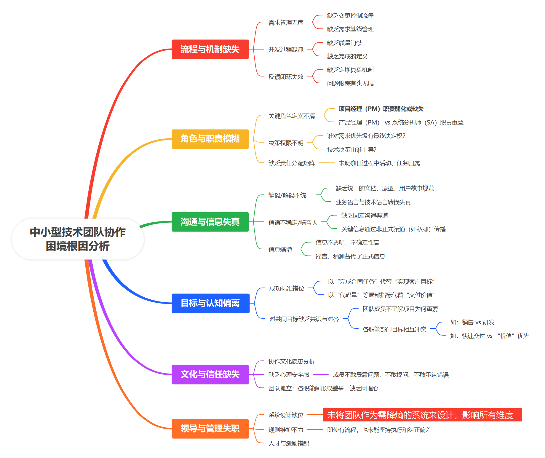 组织困境-根因分析