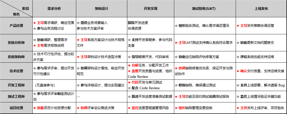 组织困境-角色-阶段职责矩阵