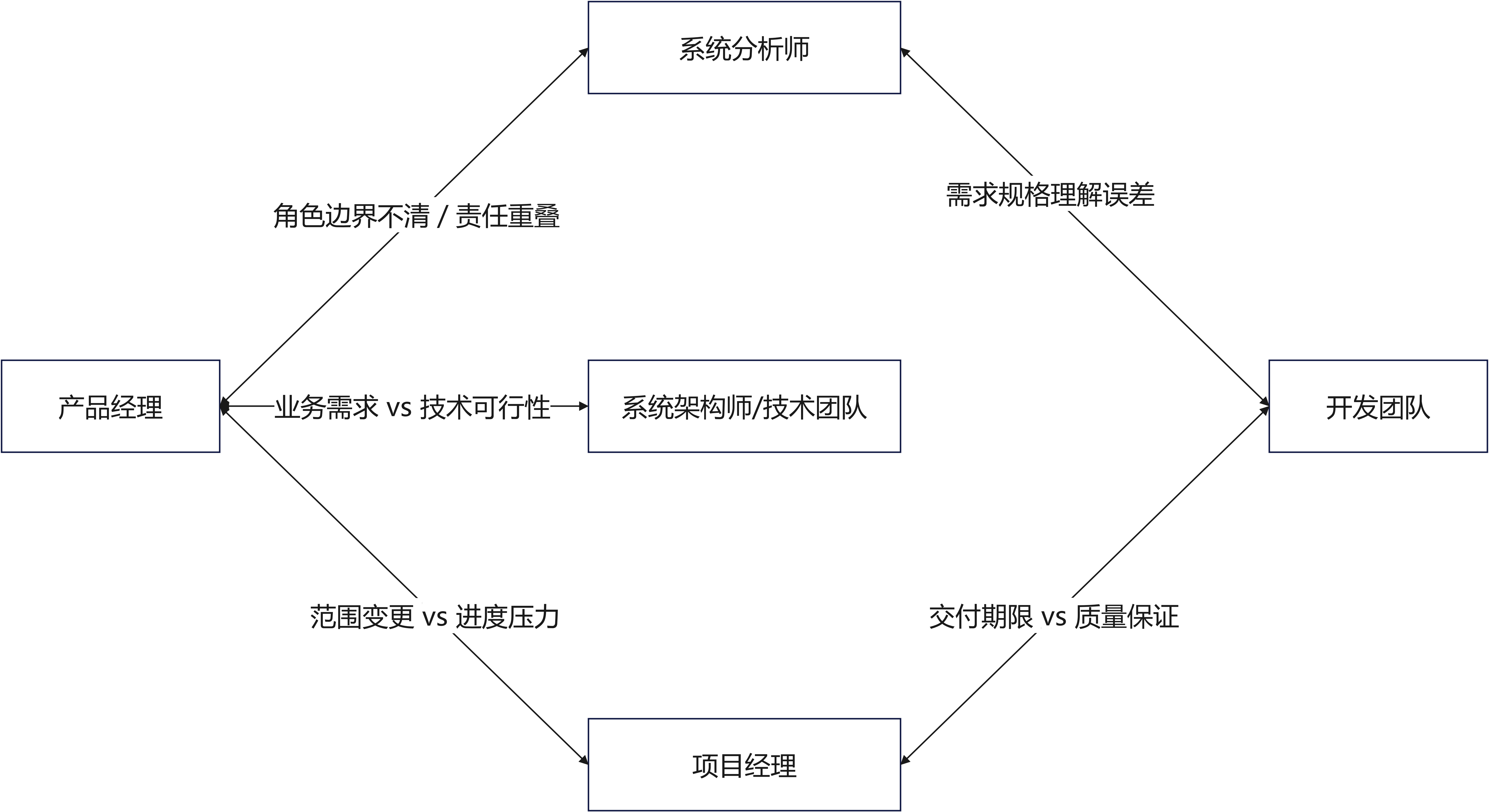 需求管理冲突地图