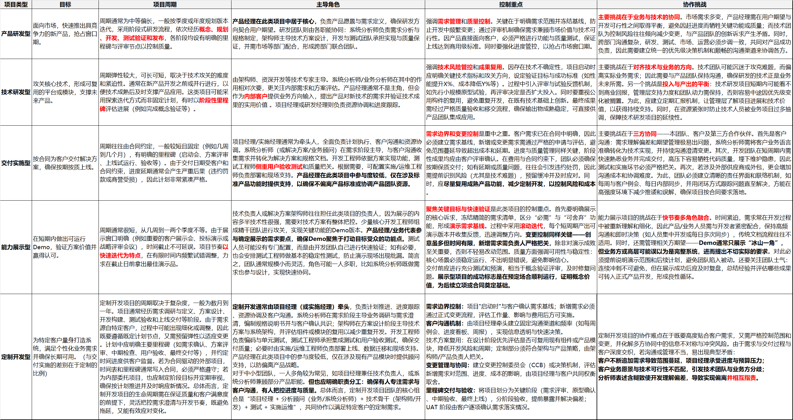 项目类型划分与特征