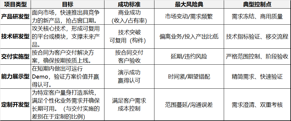 项目类型划分与特征