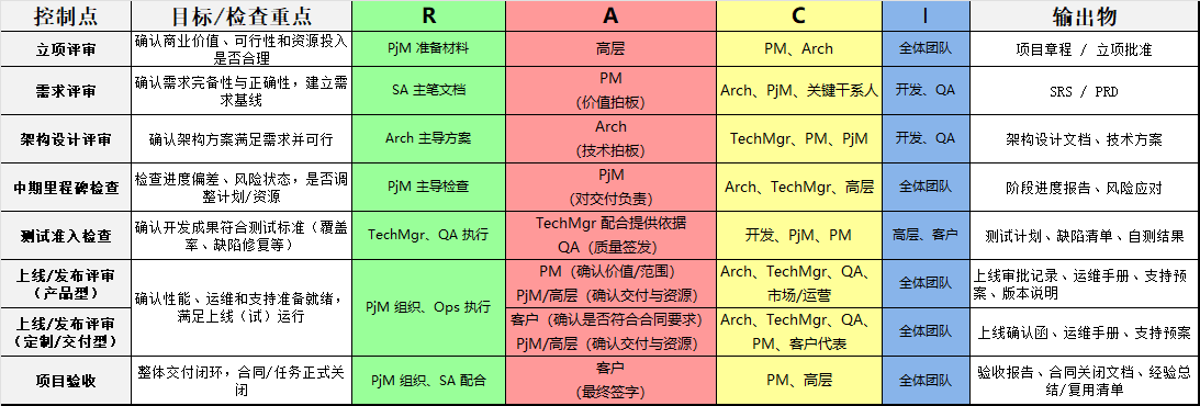 组织困境-项目检查点